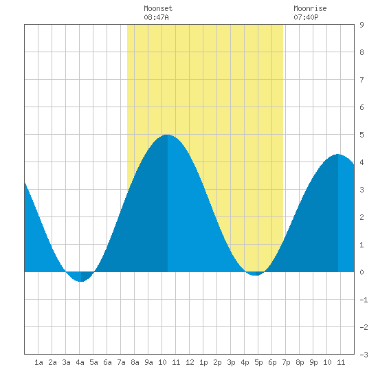 Clapboard Creek tide chart for Friday, October 18, 2024