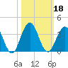 Clapboard Creek tide chart for Friday, October 18, 2024