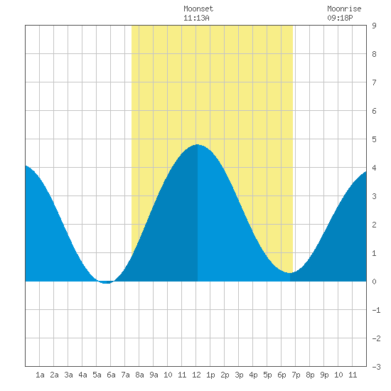 Clapboard Creek tide chart for Sunday, October 20, 2024