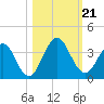 Clapboard Creek tide chart for Monday, October 21, 2024