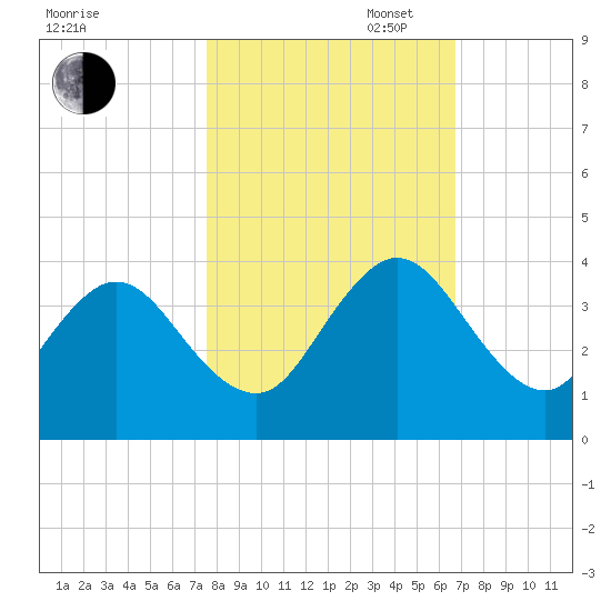 Clapboard Creek tide chart for Thursday, October 24, 2024