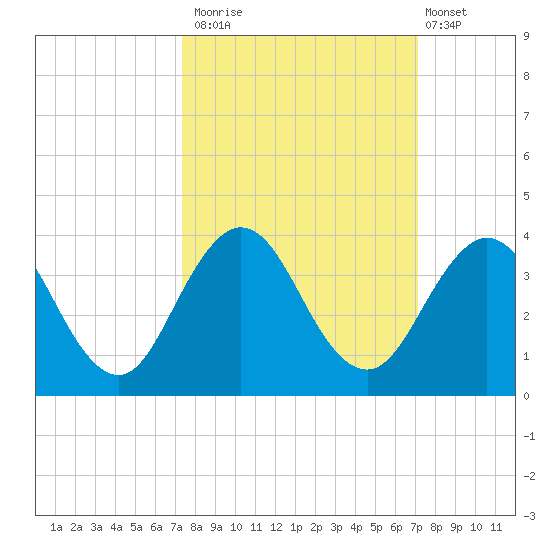 Clapboard Creek tide chart for Thursday, October 3, 2024