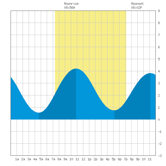 Clapboard Creek tide chart for Friday, October 4, 2024
