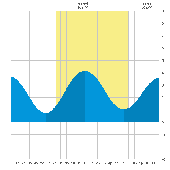 Clapboard Creek tide chart for Sunday, October 6, 2024