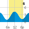 Clapboard Creek tide chart for Sunday, October 6, 2024