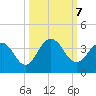 Clapboard Creek tide chart for Monday, October 7, 2024