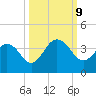 Clapboard Creek tide chart for Wednesday, October 9, 2024