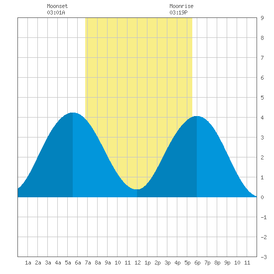 Clapboard Creek tide chart for Tuesday, November 12, 2024