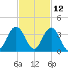 Clapboard Creek tide chart for Tuesday, November 12, 2024