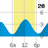 Clapboard Creek tide chart for Wednesday, November 20, 2024