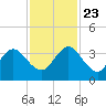 Clapboard Creek tide chart for Saturday, November 23, 2024