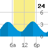 Clapboard Creek tide chart for Sunday, November 24, 2024