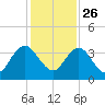 Clapboard Creek tide chart for Tuesday, November 26, 2024