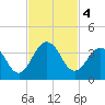 Clapboard Creek tide chart for Monday, November 4, 2024