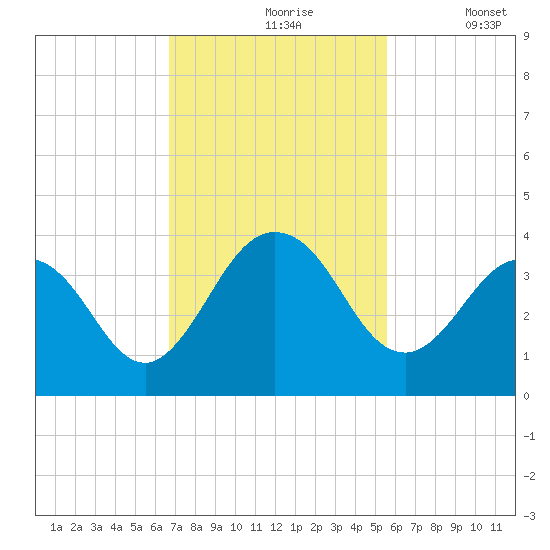 Clapboard Creek tide chart for Wednesday, November 6, 2024