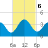 Clapboard Creek tide chart for Wednesday, November 6, 2024