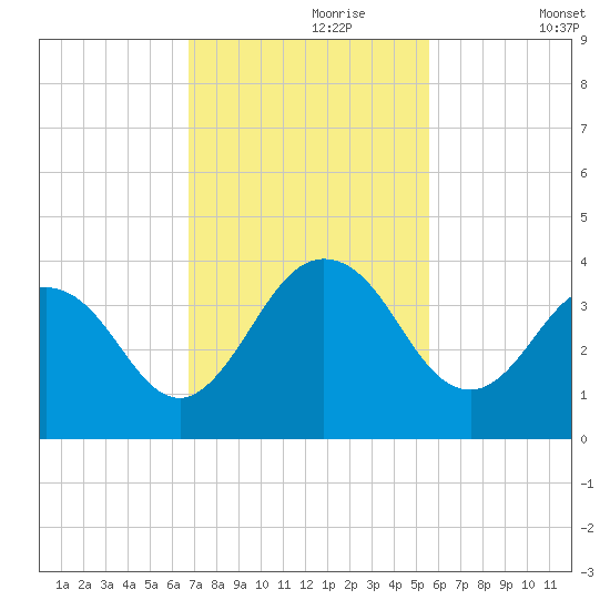 Clapboard Creek tide chart for Thursday, November 7, 2024
