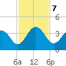 Clapboard Creek tide chart for Thursday, November 7, 2024