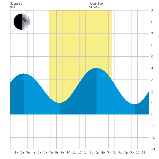 Clapboard Creek tide chart for Saturday, November 9, 2024