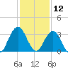 Clapboard Creek tide chart for Thursday, December 12, 2024