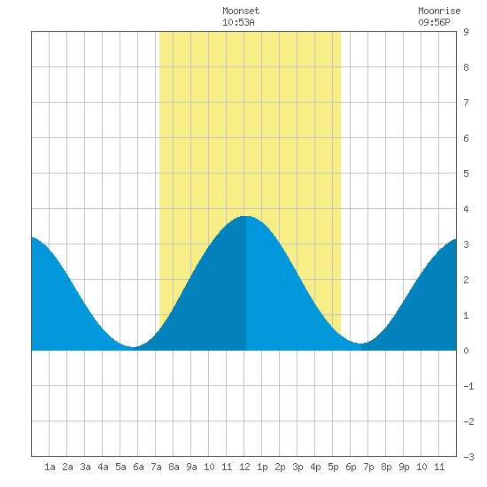 Clapboard Creek tide chart for Thursday, December 19, 2024