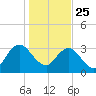 Clapboard Creek tide chart for Wednesday, December 25, 2024