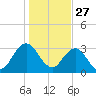 Clapboard Creek tide chart for Friday, December 27, 2024