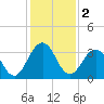 Clapboard Creek tide chart for Monday, December 2, 2024