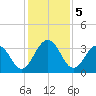 Clapboard Creek tide chart for Thursday, December 5, 2024