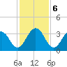 Clapboard Creek tide chart for Friday, December 6, 2024