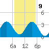 Clapboard Creek tide chart for Monday, December 9, 2024