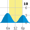 Clapboard Creek tide chart for Friday, January 10, 2025