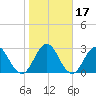 Clapboard Creek tide chart for Friday, January 17, 2025