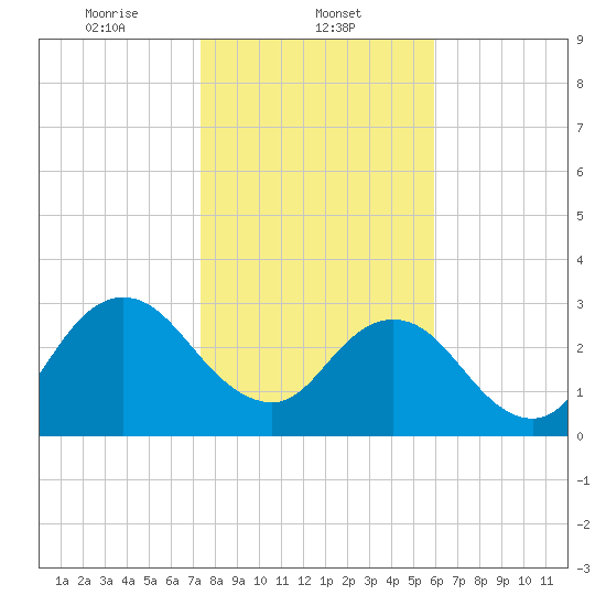 Clapboard Creek tide chart for Thursday, January 23, 2025
