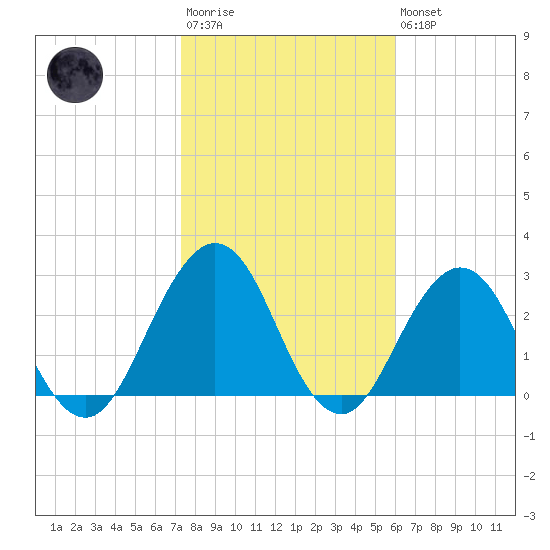 Clapboard Creek tide chart for Wednesday, January 29, 2025