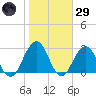 Clapboard Creek tide chart for Wednesday, January 29, 2025