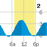 Clapboard Creek tide chart for Thursday, January 2, 2025