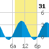 Clapboard Creek tide chart for Friday, January 31, 2025