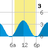 Clapboard Creek tide chart for Friday, January 3, 2025