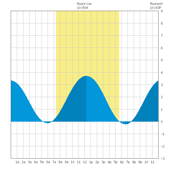 Clapboard Creek tide chart for Saturday, January 4, 2025