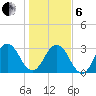 Clapboard Creek tide chart for Monday, January 6, 2025