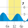 Clapboard Creek tide chart for Tuesday, January 7, 2025