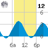 Clapboard Creek tide chart for Wednesday, February 12, 2025