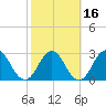 Clapboard Creek tide chart for Sunday, February 16, 2025