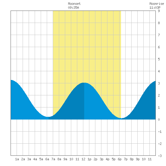 Clapboard Creek tide chart for Monday, February 17, 2025
