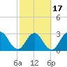 Clapboard Creek tide chart for Monday, February 17, 2025