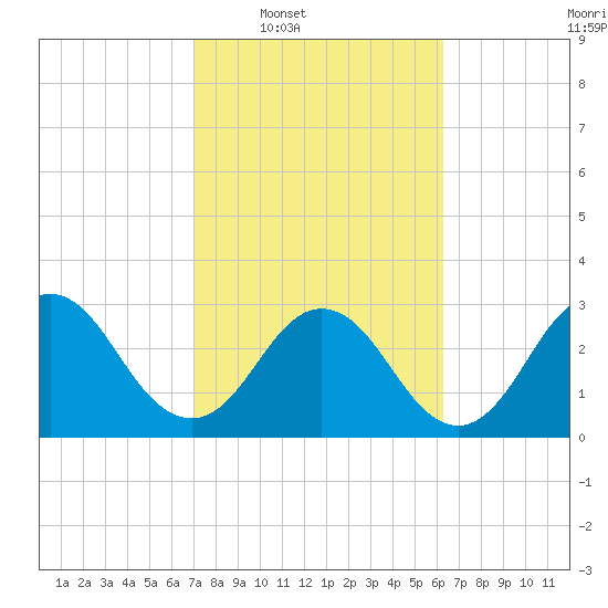 Clapboard Creek tide chart for Tuesday, February 18, 2025