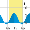 Clapboard Creek tide chart for Saturday, February 1, 2025