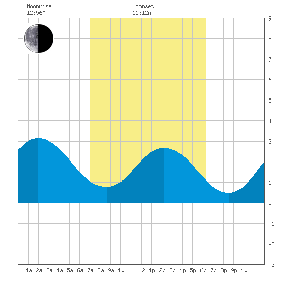 Clapboard Creek tide chart for Thursday, February 20, 2025