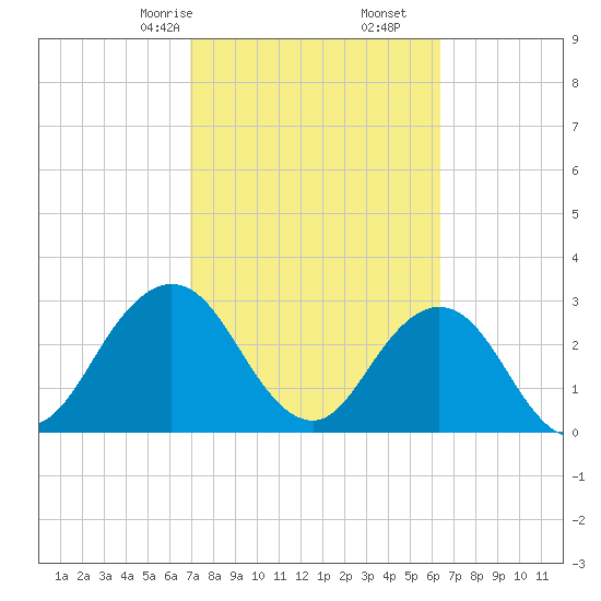 Clapboard Creek tide chart for Monday, February 24, 2025